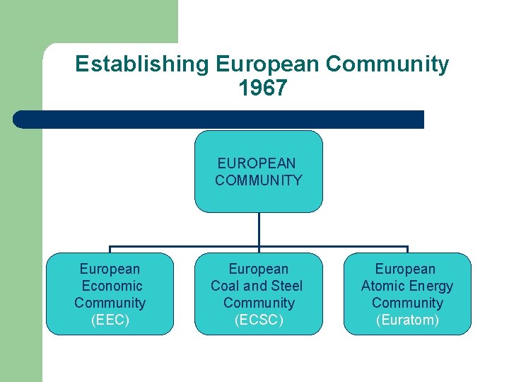 Establishing European Community 1967 EUROPEAN COMMUNITY European Economic Community (EEC) European Coal and Steel