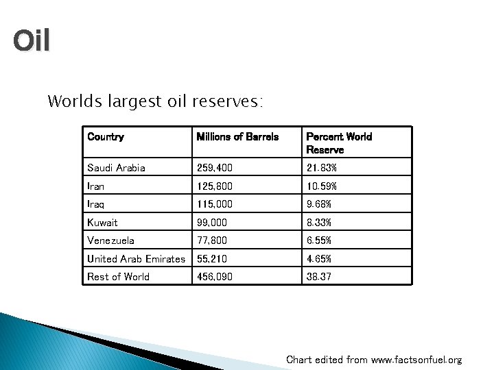 Oil Worlds largest oil reserves: Country Millions of Barrels Percent World Reserve Saudi Arabia