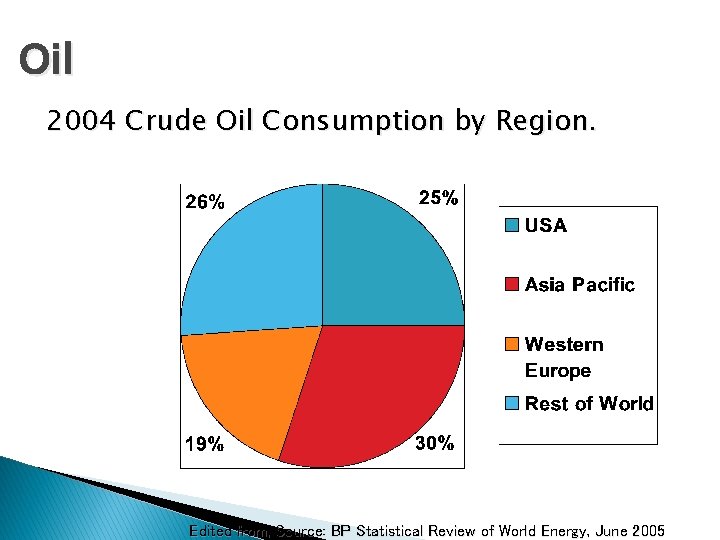 Oil 2004 Crude Oil Consumption by Region. Edited from, Source: BP Statistical Review of