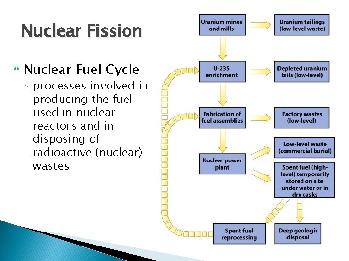 Nuclear Fission Nuclear Fuel Cycle ◦ processes involved in producing the fuel used in