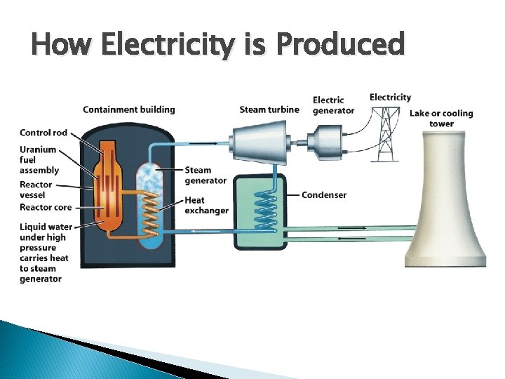 How Electricity is Produced 
