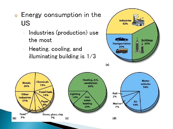 o Energy consumption in the US • • Industries (production) use the most Heating,