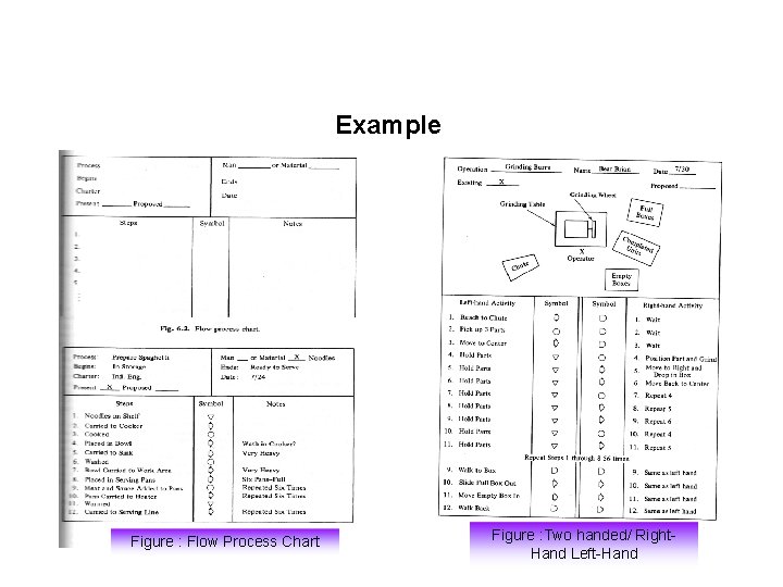 Example Figure : Flow Process Chart Figure : Two handed/ Right. Hand Left-Hand 