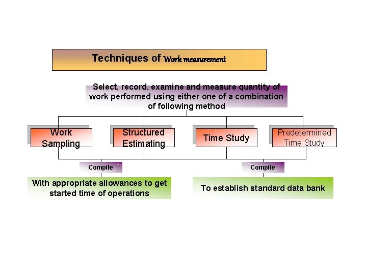 Techniques of Work measurement Select, record, examine and measure quantity of work performed using