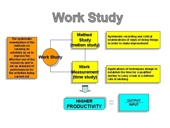 Work Study The systematic examination of the methods on carrying an activities so as