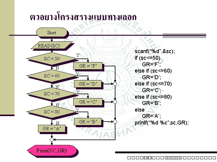 ตวอยางโครงสรางแบบทางเลอก Start READ(SC) SC < 50 N SC < 60 N SC < 70