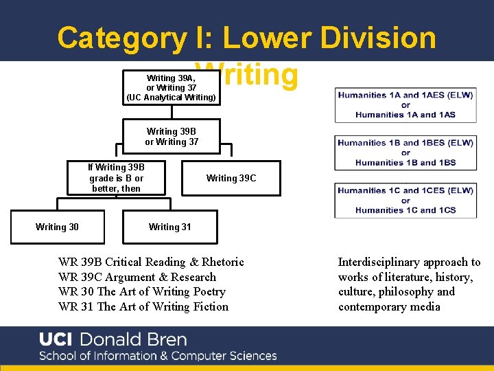 Category I: Lower Division Writing 39 A, or Writing 37 (UC Analytical Writing) Writing
