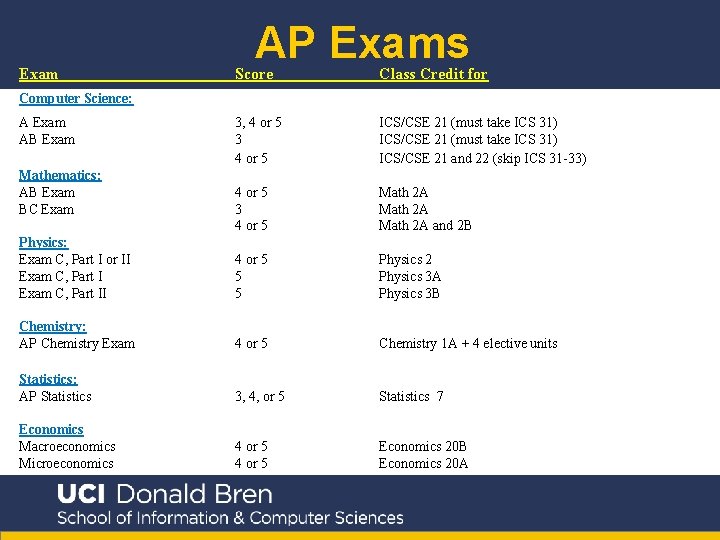 Exam AP Exams Score Class Credit for 3, 4 or 5 3 4 or