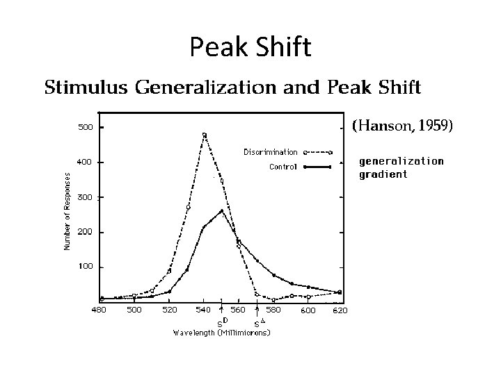 Peak Shift 