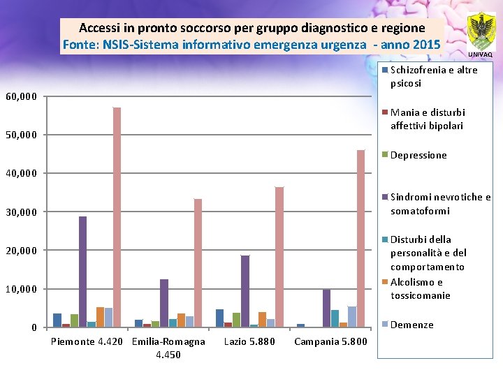 Accessi in pronto soccorso per gruppo diagnostico e regione Fonte: NSIS-Sistema informativo emergenza urgenza