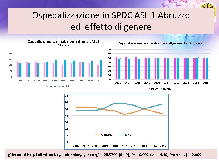 Ospedalizzazione in SPDC ASL 1 Abruzzo ed effetto di genere Ospedalizzazione psichiatrica: trend di