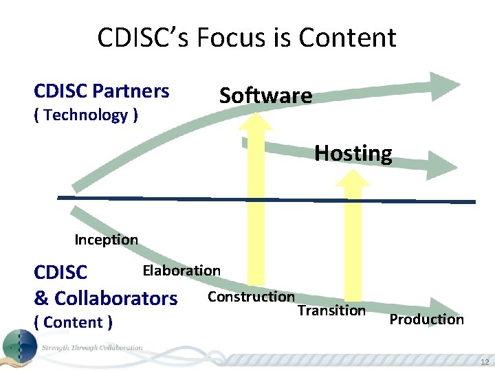 CDISC’s Focus is Content CDISC Partners ( Technology ) Software Hosting Inception Elaboration CDISC
