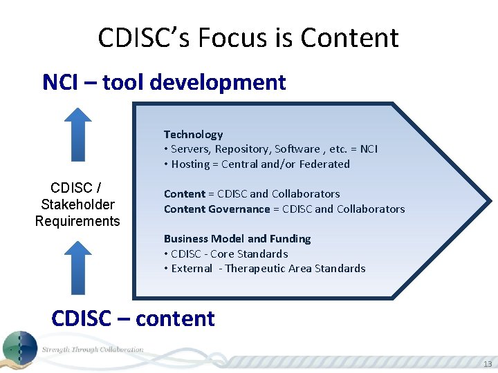 CDISC’s Focus is Content NCI – tool development Technology • Servers, Repository, Software ,