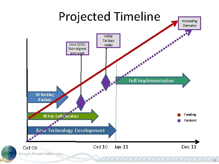 Projected Timeline Core CDISC Stds aligned and ready Increasing Domains Initial TA Stds ready