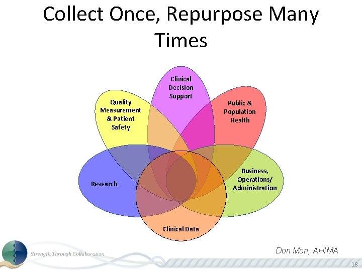 Collect Once, Repurpose Many Times Quality Measurement & Patient Safety Clinical Decision Support Public