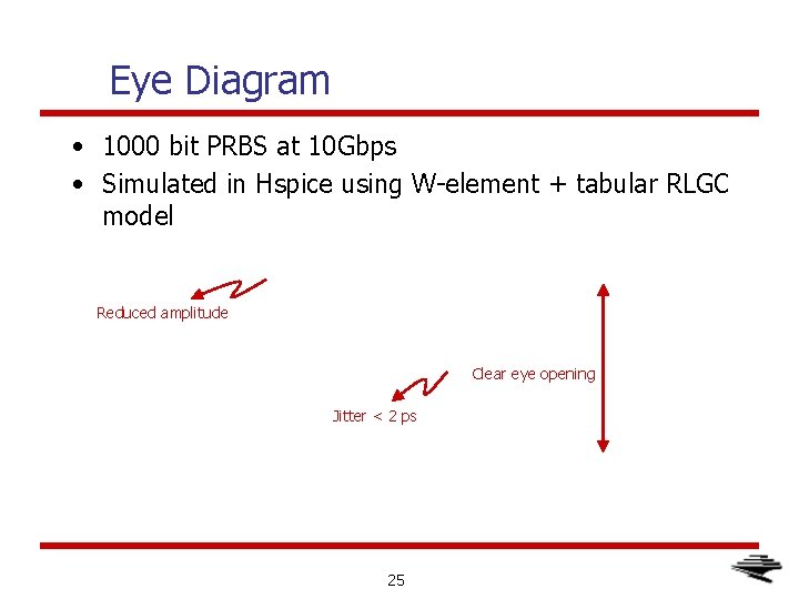 Eye Diagram • 1000 bit PRBS at 10 Gbps • Simulated in Hspice using