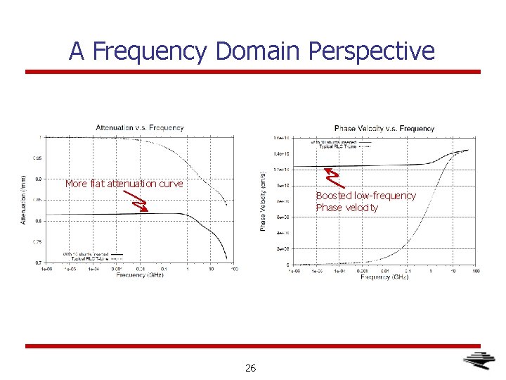 A Frequency Domain Perspective More flat attenuation curve Boosted low-frequency Phase velocity 26 