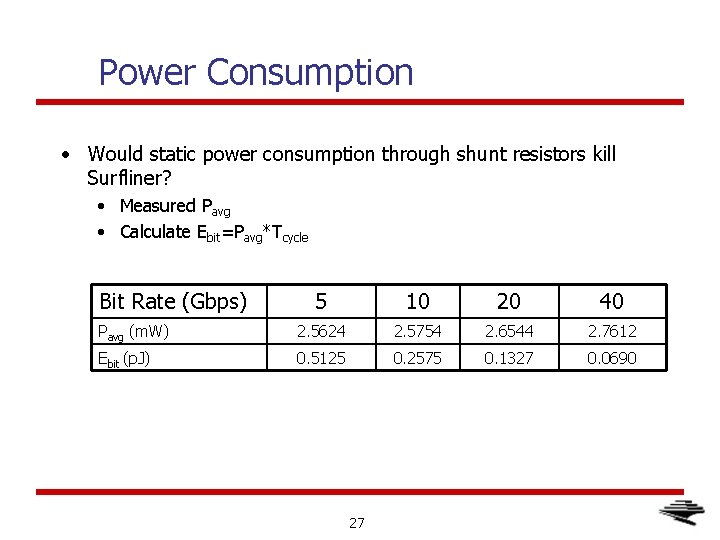 Power Consumption • Would static power consumption through shunt resistors kill Surfliner? • Measured