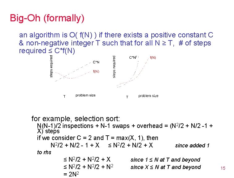 Big-Oh (formally) an algorithm is O( f(N) ) if there exists a positive constant