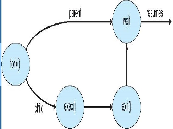 Operating System Concepts – 9 th Edition 3. 19 Silberschatz, Galvin and Gagne ©