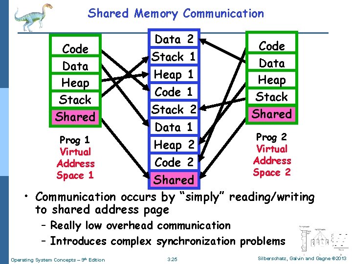 Shared Memory Communication Code Data Heap Stack Shared Data 2 Stack 1 Code Data