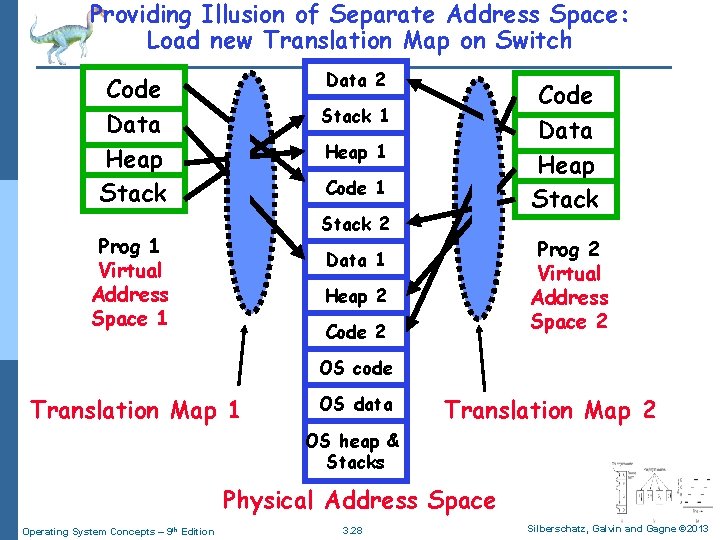 Providing Illusion of Separate Address Space: Load new Translation Map on Switch Data 2