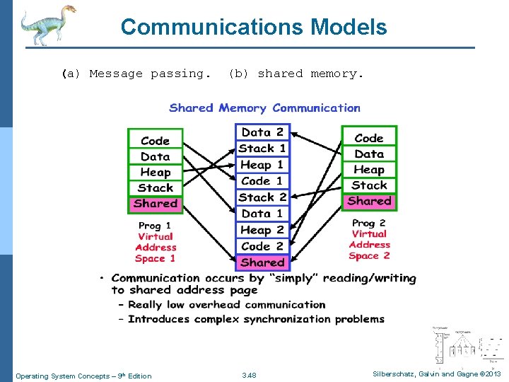 Communications Models (a) Message passing. Operating System Concepts – 9 th Edition (b) shared