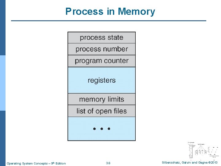 Process in Memory Operating System Concepts – 9 th Edition 3. 6 Silberschatz, Galvin