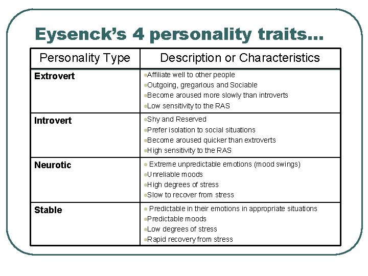 Eysenck’s 4 personality traits… Personality Type Description or Characteristics Extrovert l. Affiliate well to