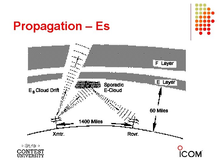 Propagation – Es 