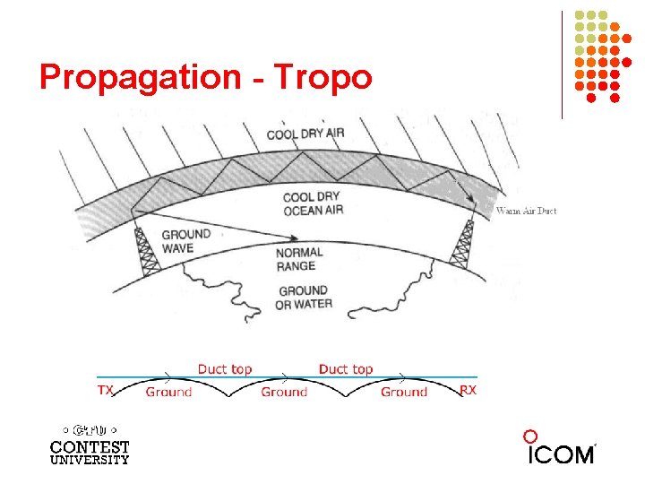 Propagation - Tropo 