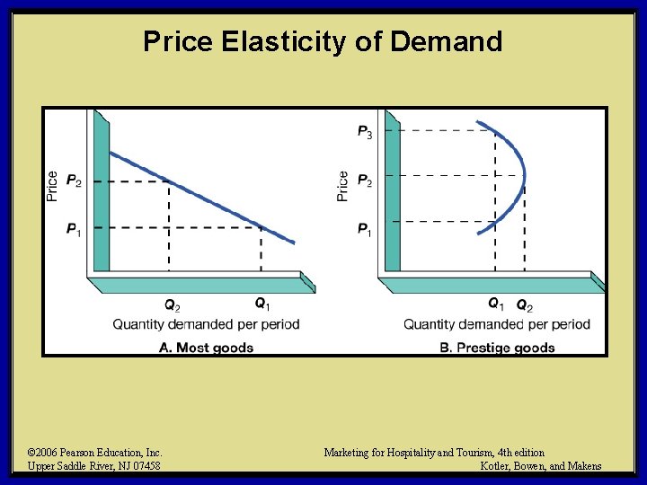 Price Elasticity of Demand © 2006 Pearson Education, Inc. Upper Saddle River, NJ 07458 Price Elasticity of Demand © 2006 Pearson Education, Inc. Upper Saddle River, NJ 07458