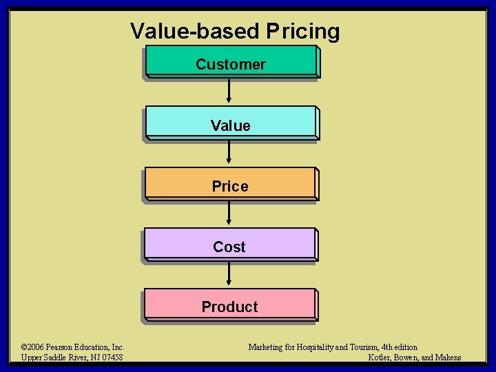 Value-based Pricing Customer Value Price Cost Product © 2006 Pearson Education, Inc. Upper Saddle