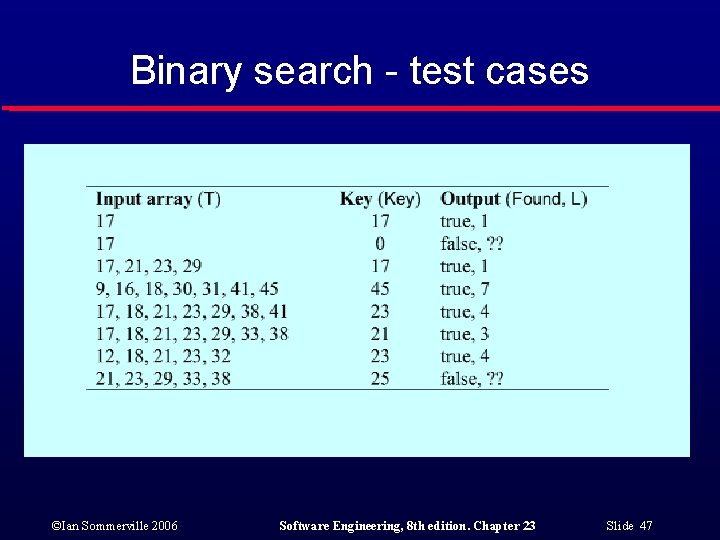 Binary search - test cases ©Ian Sommerville 2006 Software Engineering, 8 th edition. Chapter