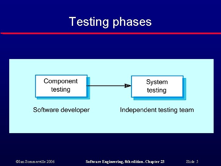 Testing phases ©Ian Sommerville 2006 Software Engineering, 8 th edition. Chapter 23 Slide 5