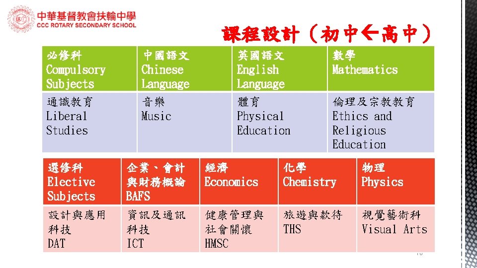 課程設計（初中 高中） 必修科 Compulsory Subjects 中國語文 Chinese Language 英國語文 English Language 數學 Mathematics 通識教育