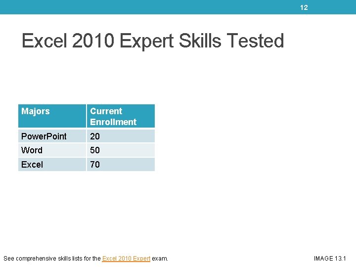 12 Excel 2010 Expert Skills Tested Majors Current Enrollment Power. Point 20 Word 50 12 Excel 2010 Expert Skills Tested Majors Current Enrollment Power. Point 20 Word 50