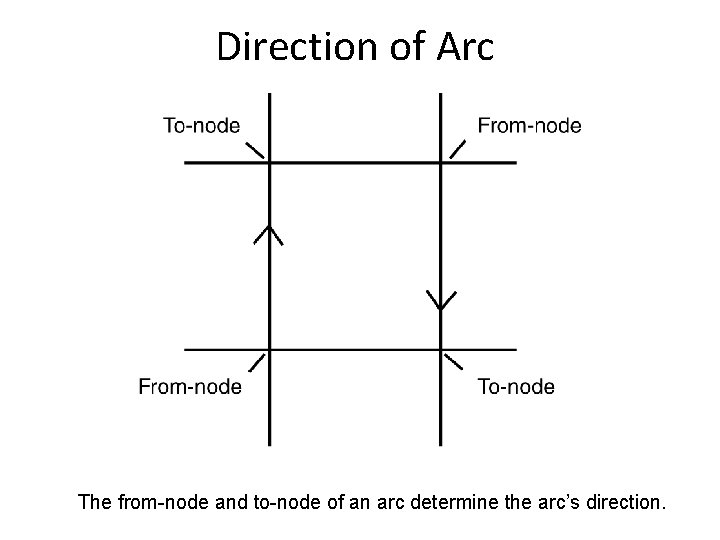 Direction of Arc The from-node and to-node of an arc determine the arc’s direction. Direction of Arc The from-node and to-node of an arc determine the arc’s direction.