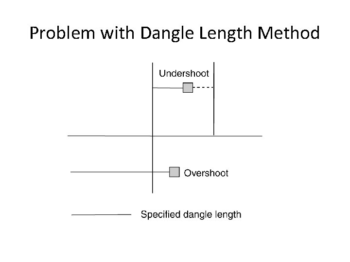 Problem with Dangle Length Method Problem with Dangle Length Method