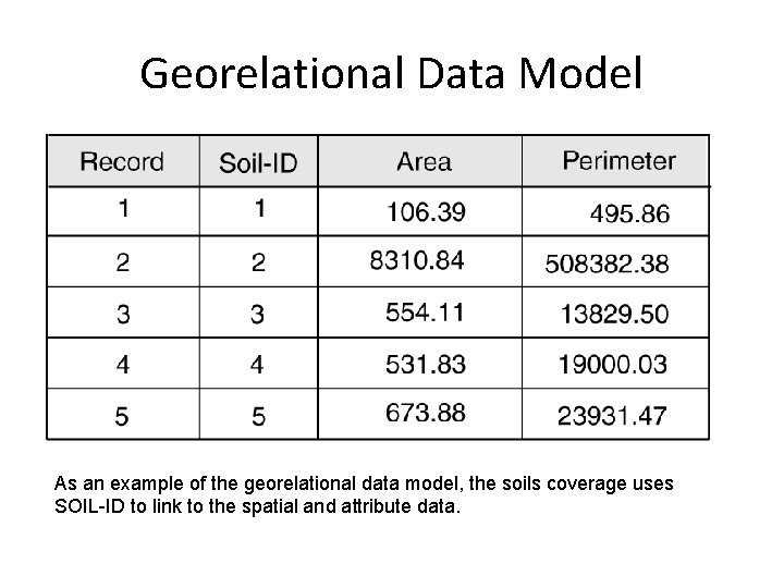 Georelational Data Model As an example of the georelational data model, the soils coverage Georelational Data Model As an example of the georelational data model, the soils coverage
