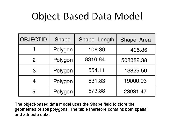 Object-Based Data Model The object-based data model uses the Shape field to store the Object-Based Data Model The object-based data model uses the Shape field to store the