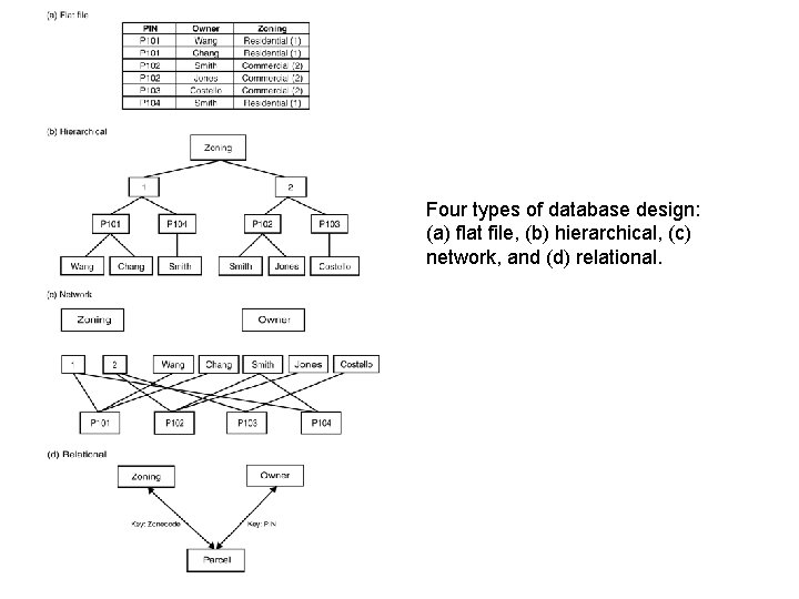 Four types of database design: (a) flat file, (b) hierarchical, (c) network, and (d) Four types of database design: (a) flat file, (b) hierarchical, (c) network, and (d)