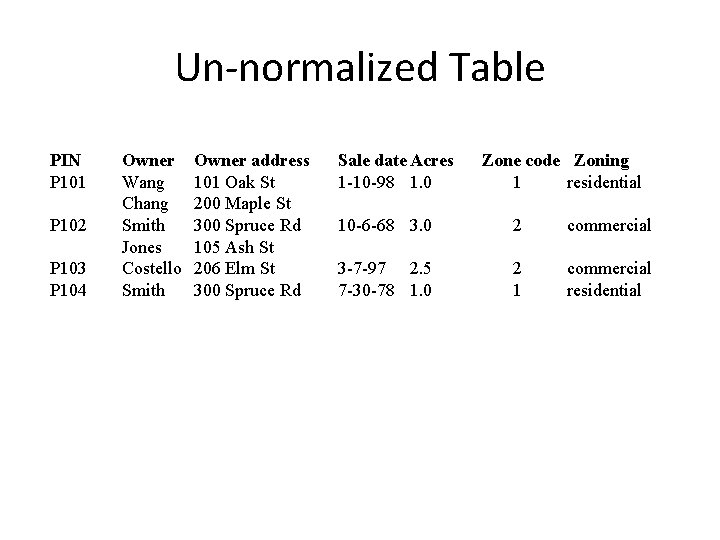 Un-normalized Table PIN P 101 P 102 P 103 P 104 Owner Wang Chang Un-normalized Table PIN P 101 P 102 P 103 P 104 Owner Wang Chang