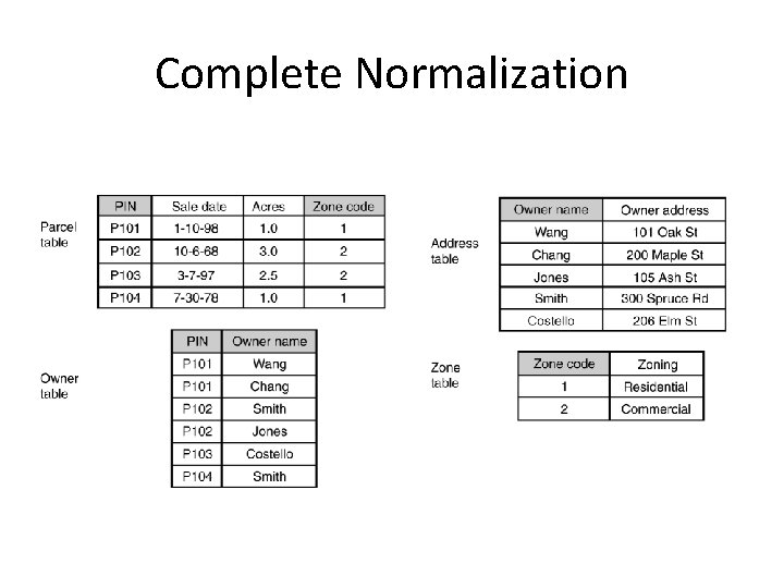 Complete Normalization Complete Normalization