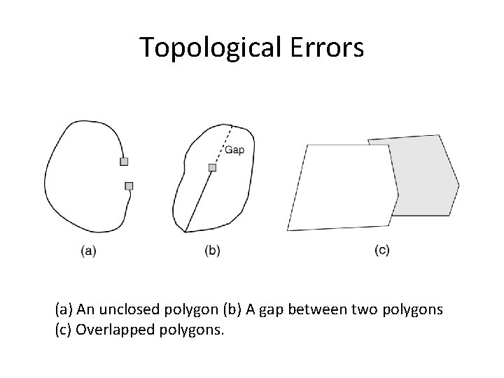 Topological Errors (a) An unclosed polygon (b) A gap between two polygons (c) Overlapped Topological Errors (a) An unclosed polygon (b) A gap between two polygons (c) Overlapped