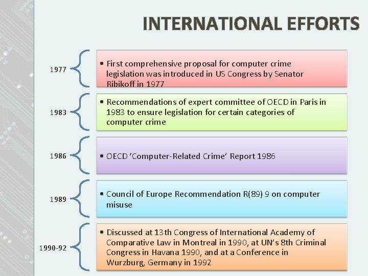 INTERNATIONAL EFFORTS 1977 • First comprehensive proposal for computer crime legislation was introduced in INTERNATIONAL EFFORTS 1977 • First comprehensive proposal for computer crime legislation was introduced in