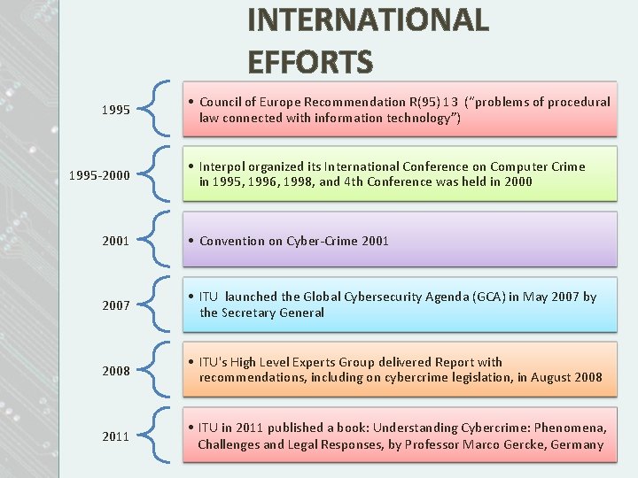 INTERNATIONAL EFFORTS 1995 -2000 • Council of Europe Recommendation R(95) 13 (“problems of procedural INTERNATIONAL EFFORTS 1995 -2000 • Council of Europe Recommendation R(95) 13 (“problems of procedural