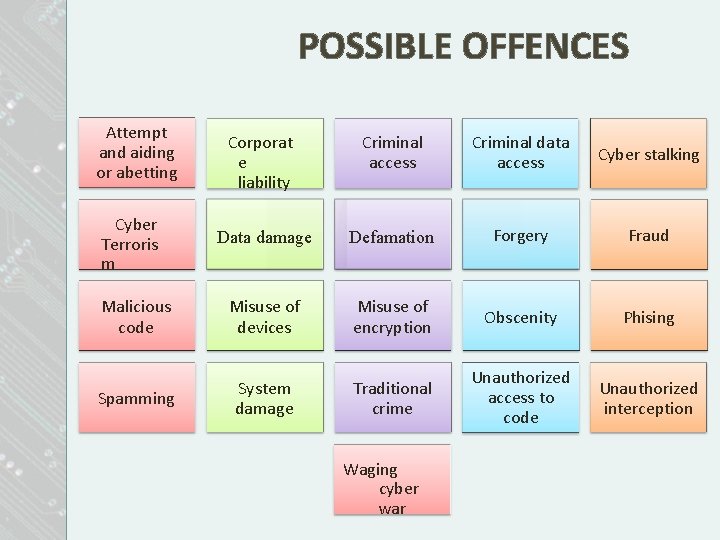 POSSIBLE OFFENCES Attempt and aiding or abetting Corporat e liability Criminal access Criminal data POSSIBLE OFFENCES Attempt and aiding or abetting Corporat e liability Criminal access Criminal data
