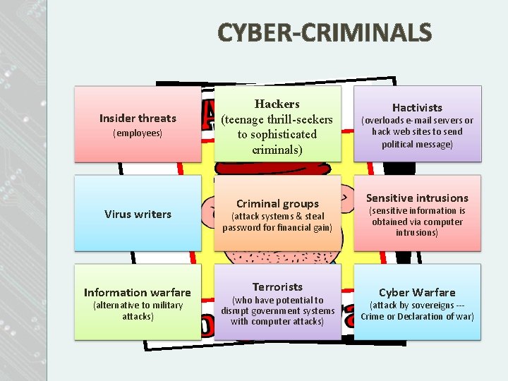 CYBER-CRIMINALS Insider threats (employees) Virus writers Information warfare (alternative to military attacks) Hackers (teenage CYBER-CRIMINALS Insider threats (employees) Virus writers Information warfare (alternative to military attacks) Hackers (teenage