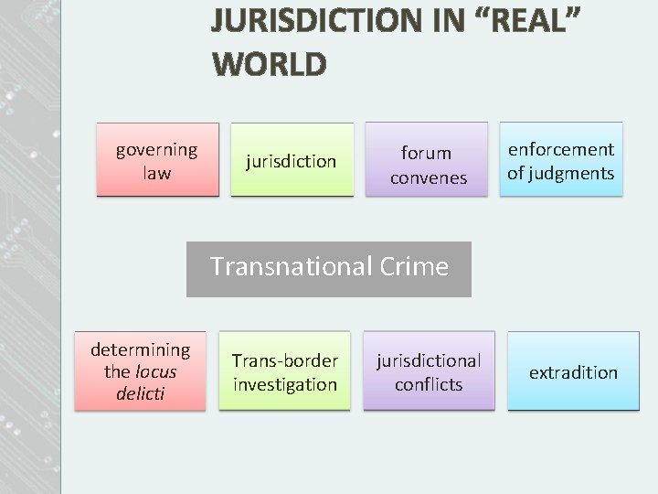 JURISDICTION IN “REAL” WORLD governing law jurisdiction forum conveniens convenes enforcement of judgments Transnational JURISDICTION IN “REAL” WORLD governing law jurisdiction forum conveniens convenes enforcement of judgments Transnational